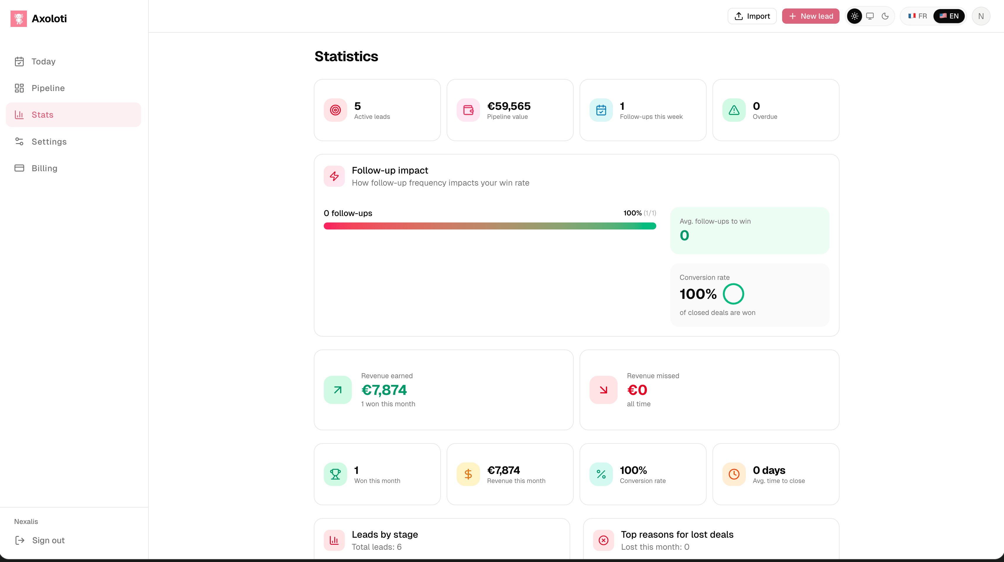 Axoloti's Statistics page: active leads, pipeline value, follow-up impact on conversion rate and revenue won