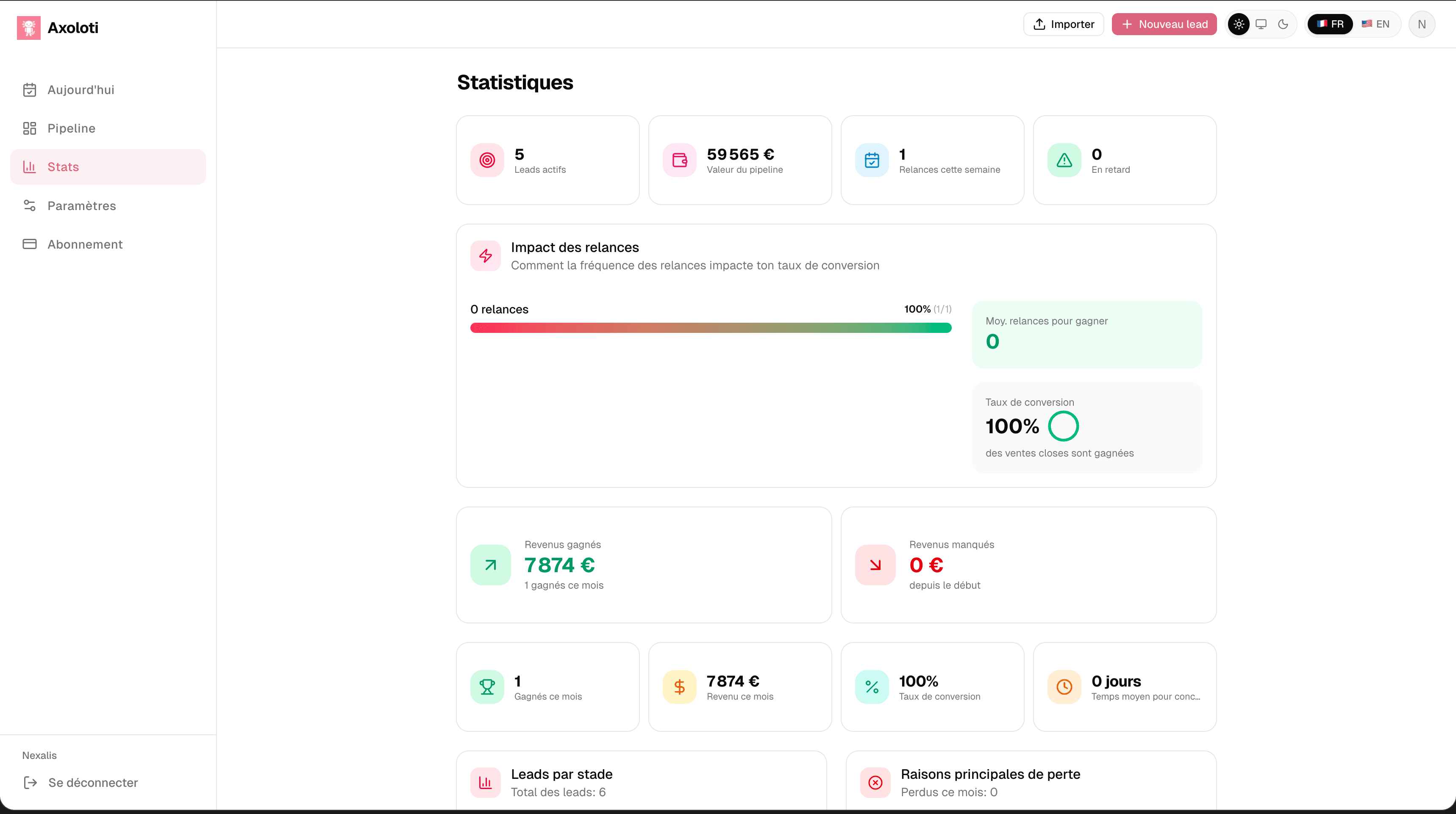 La page Statistiques d'Axoloti : leads actifs, valeur du pipeline, impact des relances sur le taux de conversion et revenus gagnés